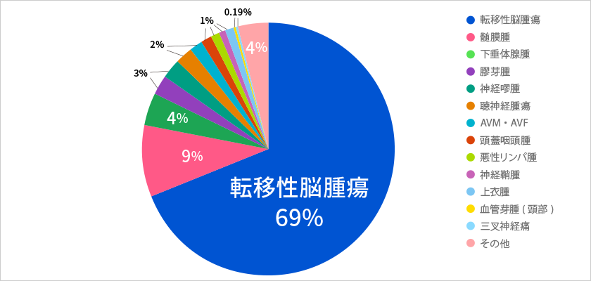 治療件数の内訳 : 頭蓋内症例