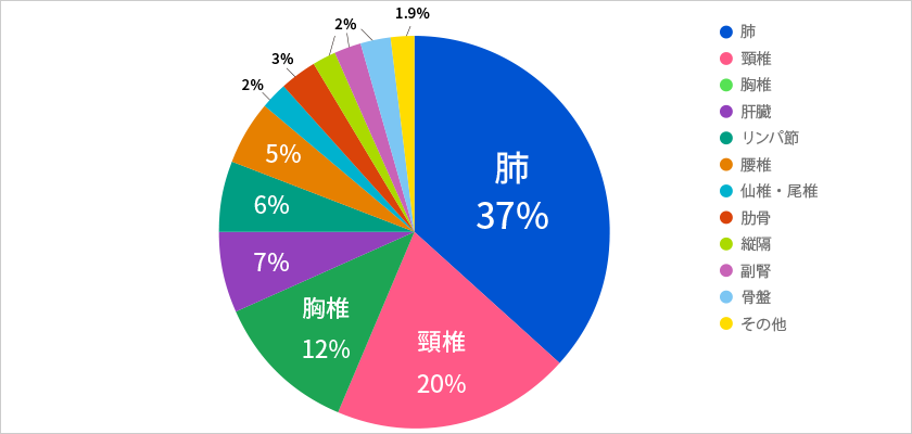 治療件数の内訳 : 体幹部症例