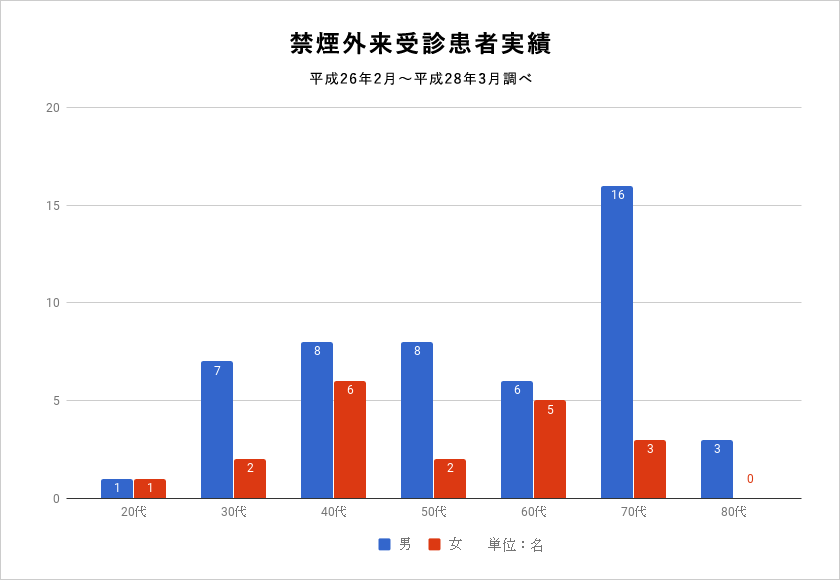 禁煙外来受診患者実績