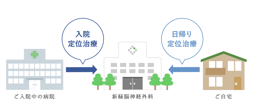 退院せずに、通院でサイバーナイフ治療を受けることが可能です。