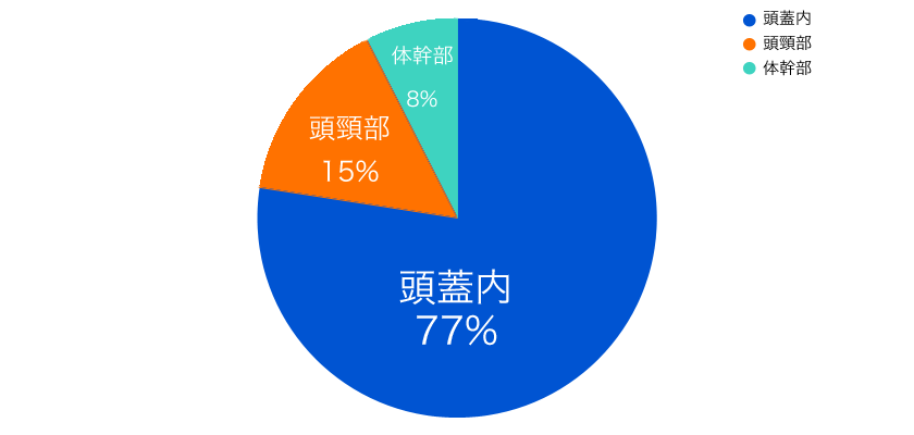 治療件数の内訳 : 症例