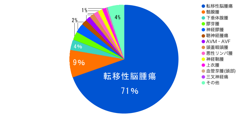 治療件数の内訳 : 頭蓋内症例