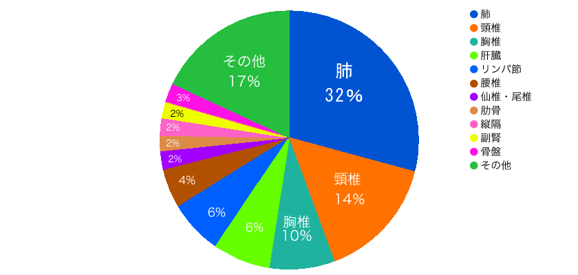 治療件数の内訳 : 体幹部症例